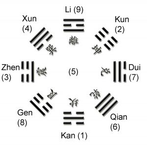 Bagua position and numbers min 300x294 - How Bazi Helps You Get Better and Faster Feng Shui Results