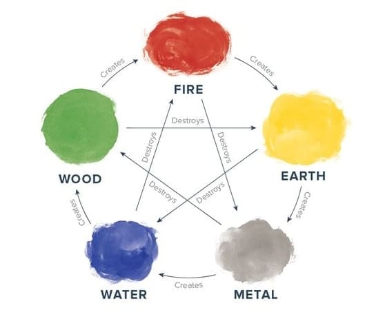 Feng Shui Five Elements with Colors min - Feng Shui Colors: The Science and Psychology Behind It