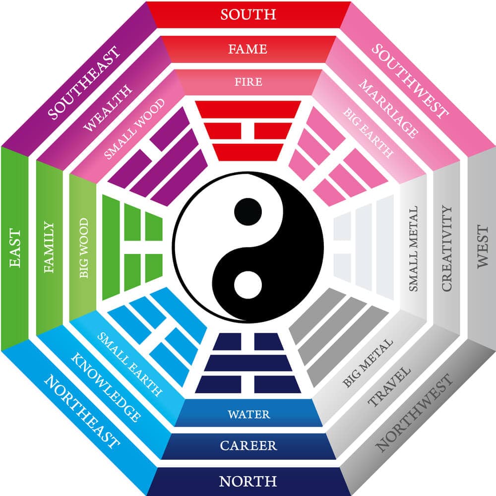 feng shui popular bagua map min - Are You Using the Wrong Feng Shui Bagua?