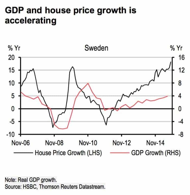 GDP House Price Growth Sweden min - 2017 Political & Economic Predictions by 7 Feng Shui Masters