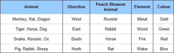 peach blossom luck directions for love - A Simple Guide to Feng Shui Indoor Plants