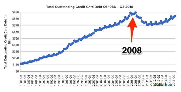 wallethub total credit card debt skitched min - 2017 Political & Economic Predictions by 7 Feng Shui Masters