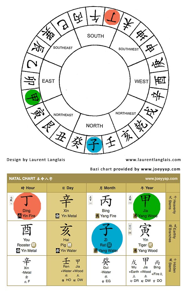 Bazi Bagua Feng Shui Relation - How Bazi Helps You Get Better and Faster Feng Shui Results