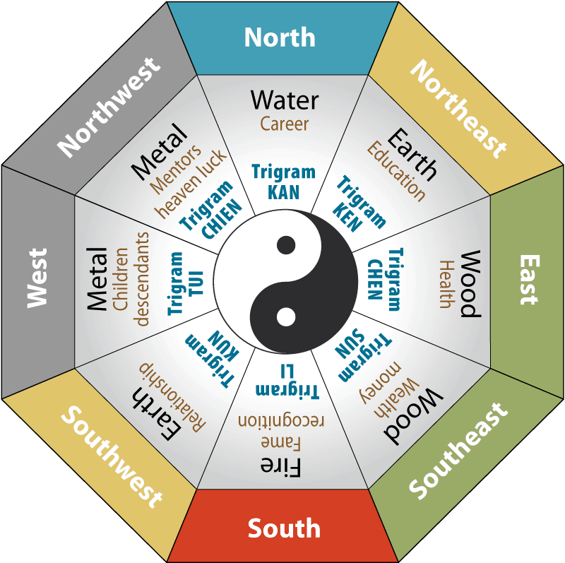 Feng Shui Directions Five Elements Symbolism Representation min - Feng Shui Colors: The Science and Psychology Behind It