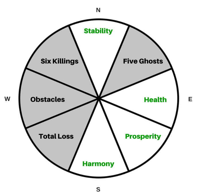 Feng Shui Eight Mansions Kua 1 min - What Does Your Feng Shui Kua Number Tell You?