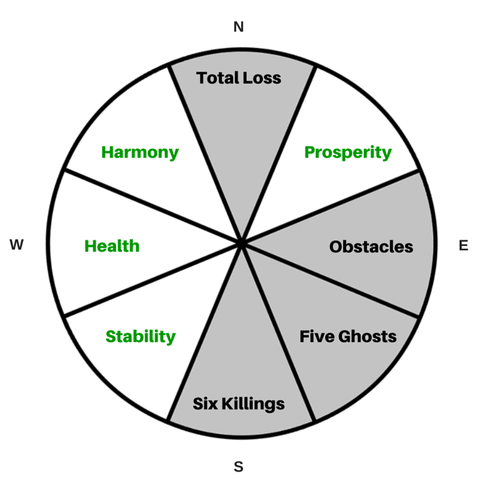 Feng Shui Eight Mansions Kua 2 min - What Does Your Feng Shui Kua Number Tell You?