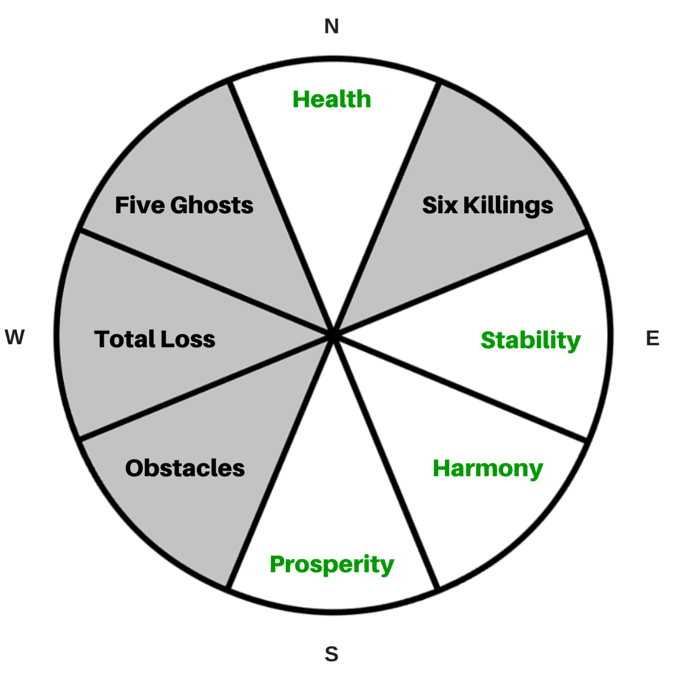 Feng Shui Eight Mansions Kua 3 min - What Does Your Feng Shui Kua Number Tell You?