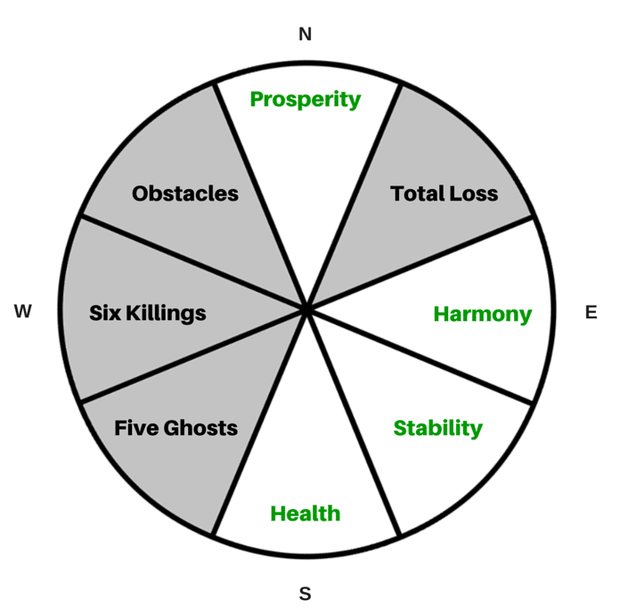 Feng Shui Eight Mansions Kua 4 min - What Does Your Feng Shui Kua Number Tell You?