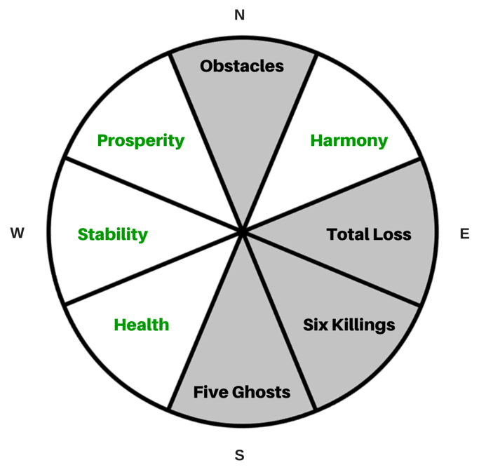 Feng Shui Eight Mansions Kua 7 min - What Does Your Feng Shui Kua Number Tell You?