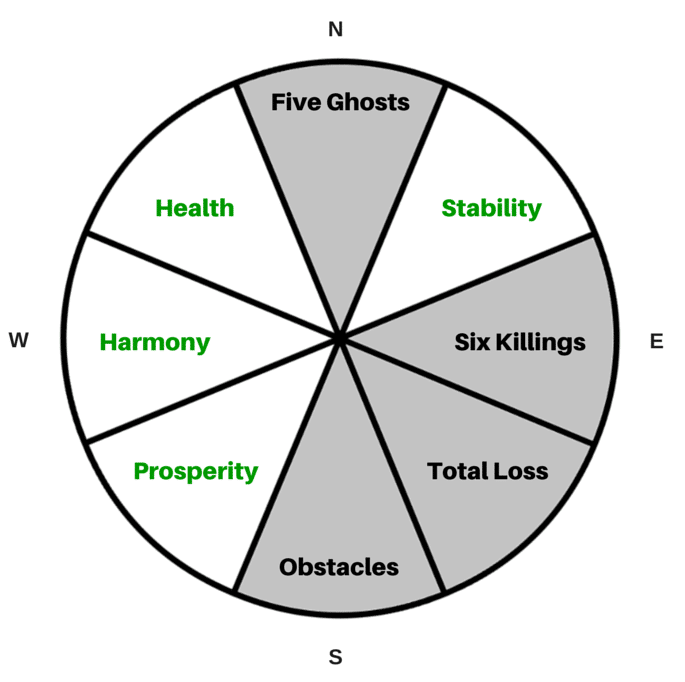 Feng Shui Eight Mansions Kua 8 min - What Does Your Feng Shui Kua Number Tell You?