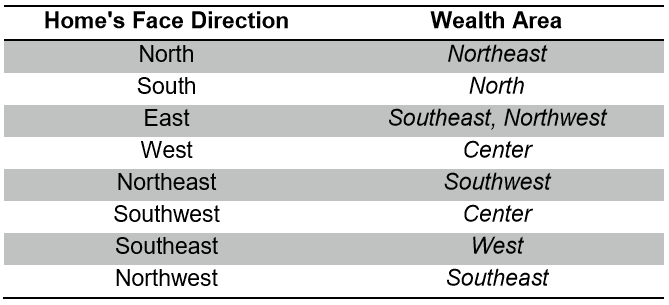 Hidden Feng Shui Wealth Area based on Homes Face Direction min - How to Find Your Feng Shui Wealth Areas: 5 Popular Methods