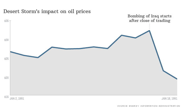 historic oil prices desert storm cnn.com  - 2016 Predictions by 6 Feng Shui Experts and Why They May Happen