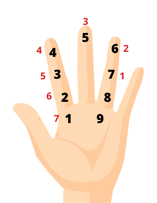 Kua Number Left Palm Calculation Example - 3.5 Ways to Find Your Feng Shui Life Kua Number