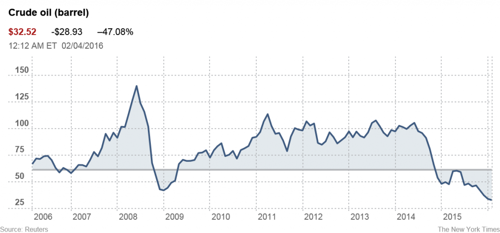 Low Oil Prices NYtimes 1024x478 - 2016 Predictions by 6 Feng Shui Experts and Why They May Happen