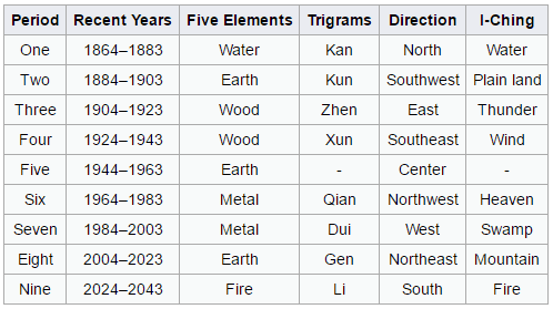 Periodic Table of Flying Stars 20 year period min - What is Annual Feng Shui Flying Stars and How to Prepare for It