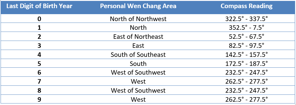 Personal Wen Chang Area min - A Simple Guide to Feng Shui Indoor Plants