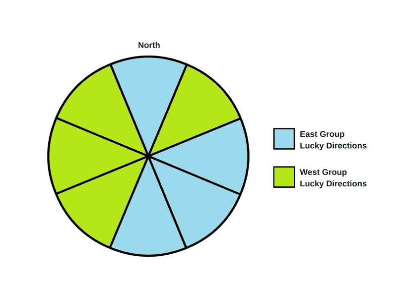 rsz east and west group lucky directions min - Can Feng Shui Help Us Become Rich?